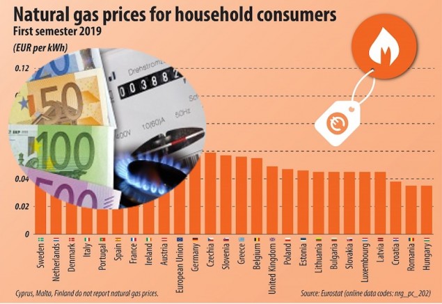 Gaz Ve Elektrik İçin Ne Kadar Ödüyorsunuz?