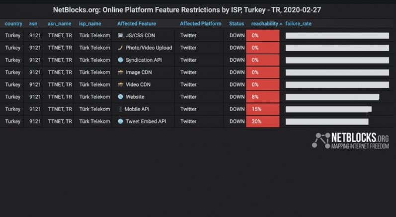 Türkiye’de internete ve sosyal medya uygulamalarına erişimde sıkıntı yaşandığı bildiriliyor