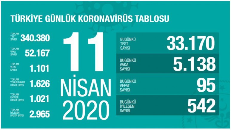 Koronavirüs dolayısıyla son 24 saatte 95 kişi daha hayatını kaybetti