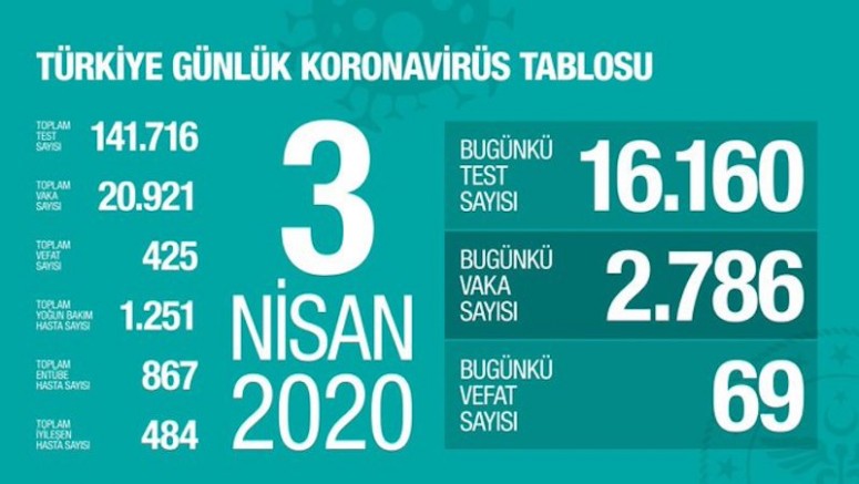 Türkiye | Can Kaybı 425’e Yükseldi