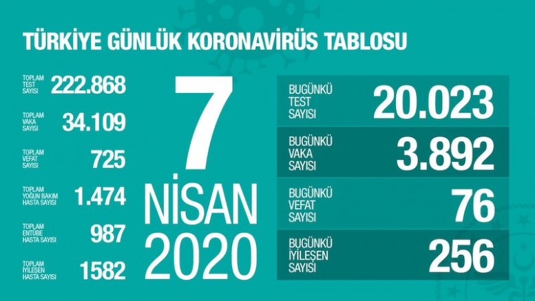 Türkiye | Son 24 saatte Covid 19 nedeniyle 76 kişi öldü, 3892 yeni vaka tespit edildi