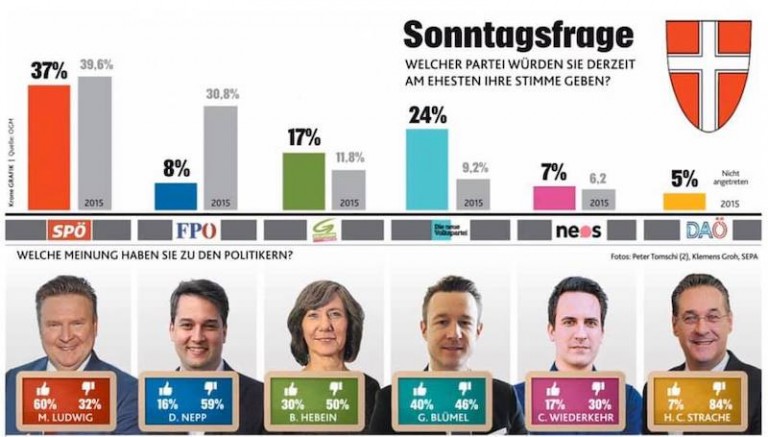 Viyana | Seçim Anketlerinde SPÖ Yine Lider