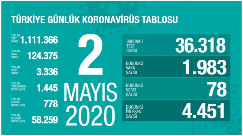 Türkiye | Covid-19’dan ölenlerin sayısı 3 bin 336’ya yükseldi