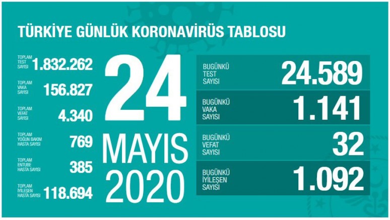 Türkiye | Son 24 Saatte 32 Kişi Hayatını Kaybetti