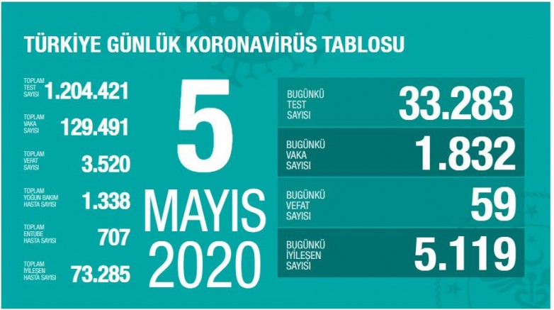 Türkiye | Son 24 saatte koronavirüsten 59 kişi hayatını kaybetti