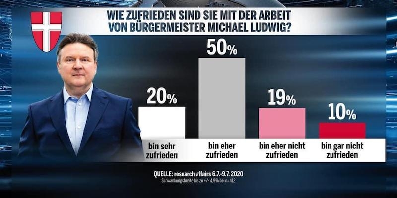 Ludwig, Anket Sonuçlarında Yükselişe Geçti