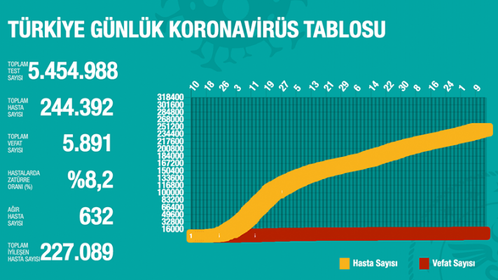Türkiye | 18 kişi hayatını kaybetti, 1212 yeni tanı kondu