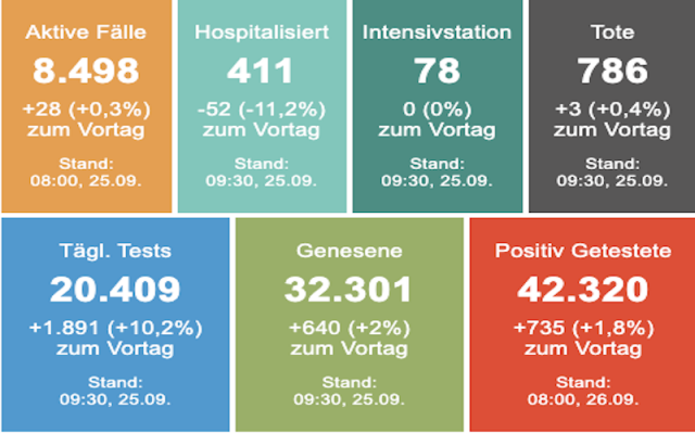 Avusturya | 714 yeni enfeksiyon