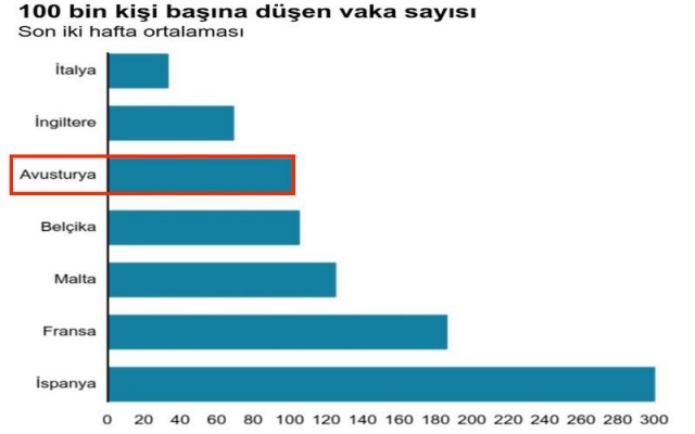 İtalya salgında nasıl Avusturya’dan daha iyi duruma geldi?