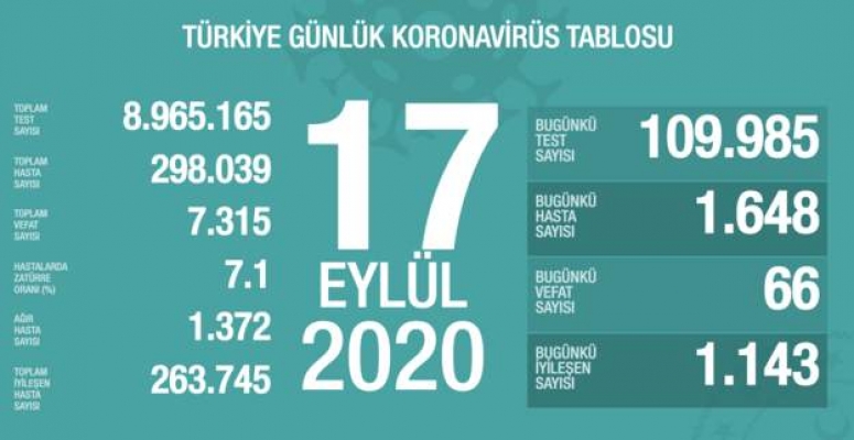 Türkiye’de son 24 saatte hayatını kaybedenlerin sayısı 66 oldu