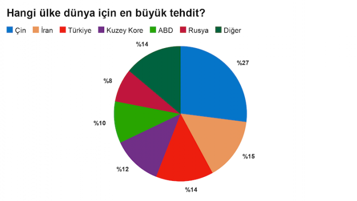 İtalya’da ‘en büyük tehditler’ anketinde Türkiye üçüncü sırada