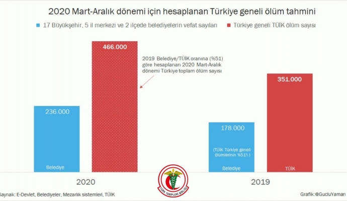 Türk Tabipleri Birliği | ‘’Korona Ölüm Rakamları Gizleniyor’’