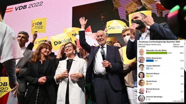 Van der Bellen cumhurbaşkanlığı seçimlerini açıkça kazandı