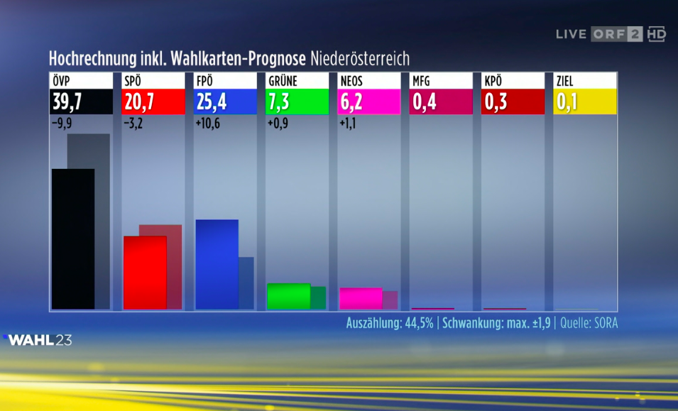 Politik Deprem! | ÖVP düşüyor, FPÖ ilerliyor