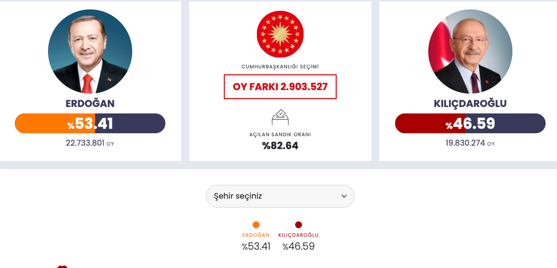 Açılan sandık oranı yüzde 82.64