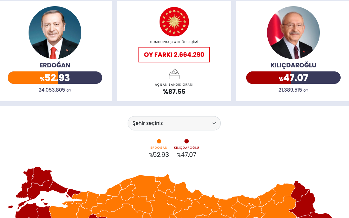 Erdoğan yarışı önde götürüyor