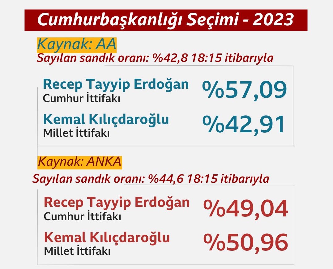 Cumhurbaşkanlığı seçiminde AA’ya göre Erdoğan, ANKA’ya göre Kılıçdaroğlu önde