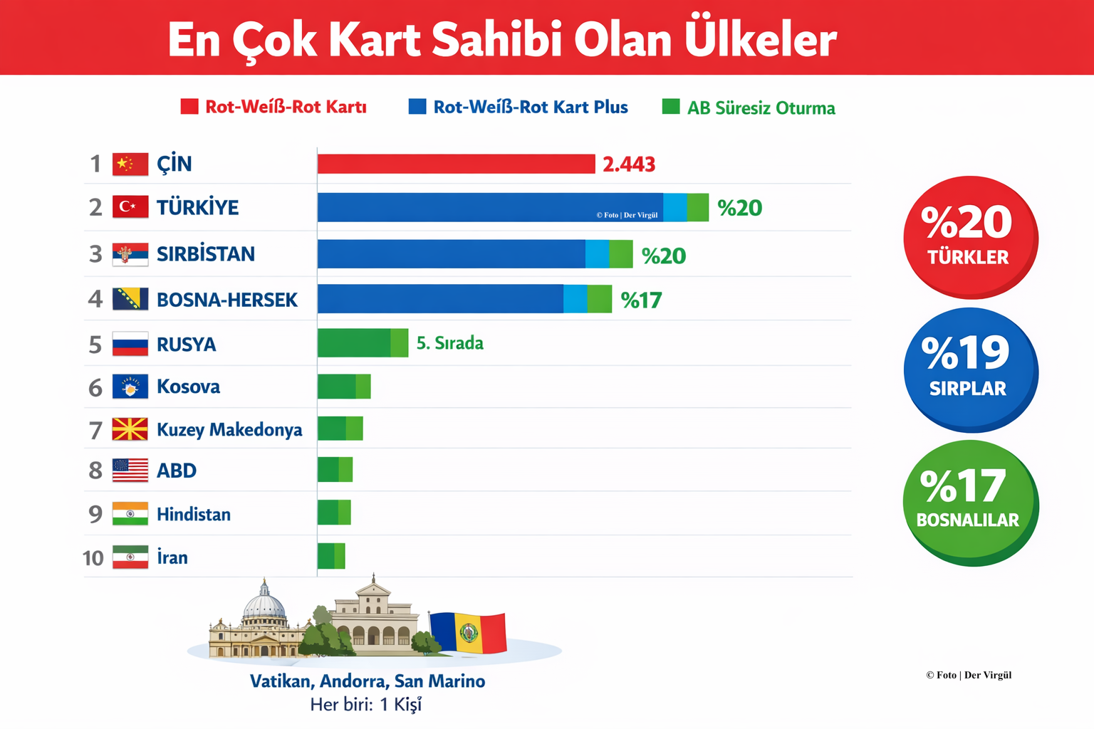 Türkiye kökenliler Rot-Weiß-Rot Plus Kart’ta Öne Çıkıyor