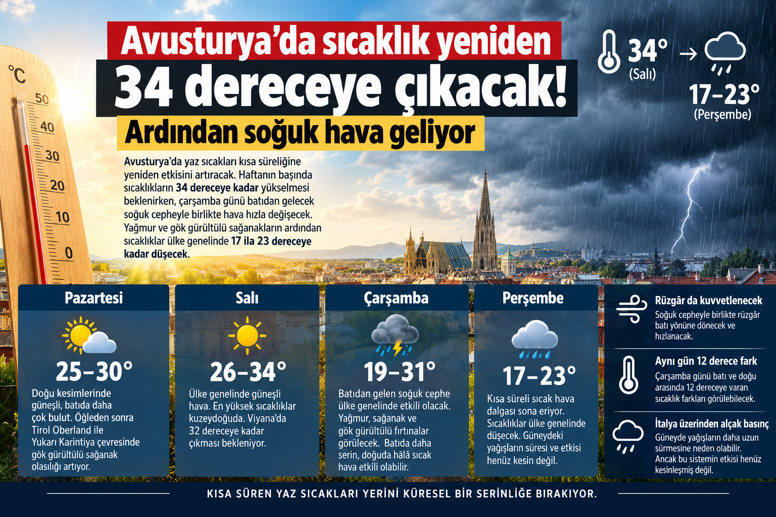Avusturya’da sıcaklık yeniden 34 dereceye çıkacak: Ardından soğuk hava geliyor